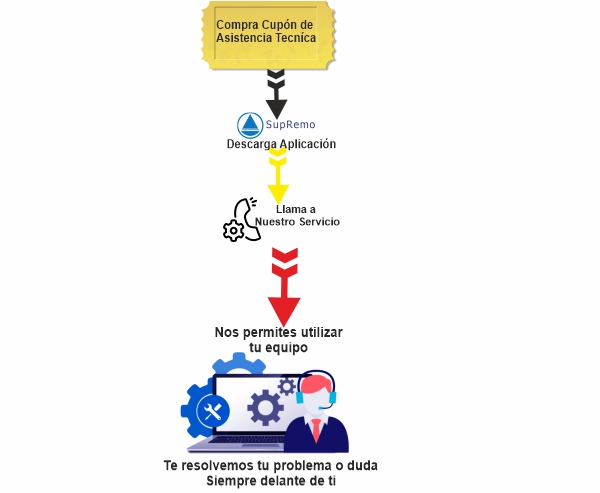 Pasos muy secillos para cominicarte con nuestro servicio tecnico